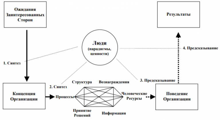 Схема влияния ожиданий заинтересованных сторон на качество услуги